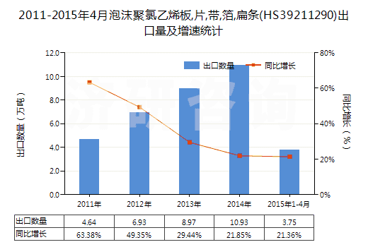 2011-2015年4月泡沫聚氯乙烯板,片,帶,箔,扁條(HS39211290)出口量及增速統(tǒng)計